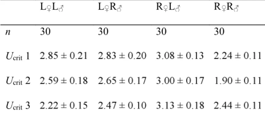 Table  II:  Repeatability  of  critical  swimming  speed  (U crit ,  L S s -1 )  in  the  two  purebred  strains  of  S.