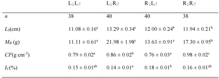 Table III: Morphological characteristics (standard length [L S ], body mass [M B ], condition factor [CF], 1