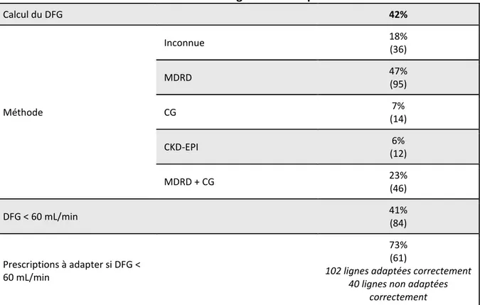Tableau 6 : Evaluation du débit de filtration glomérulaire pour l’ensemble du CHU 