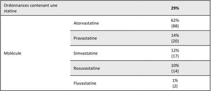 Tableau 8 : Prévalence des prescriptions de statines pour l’ensemble du CHU 
