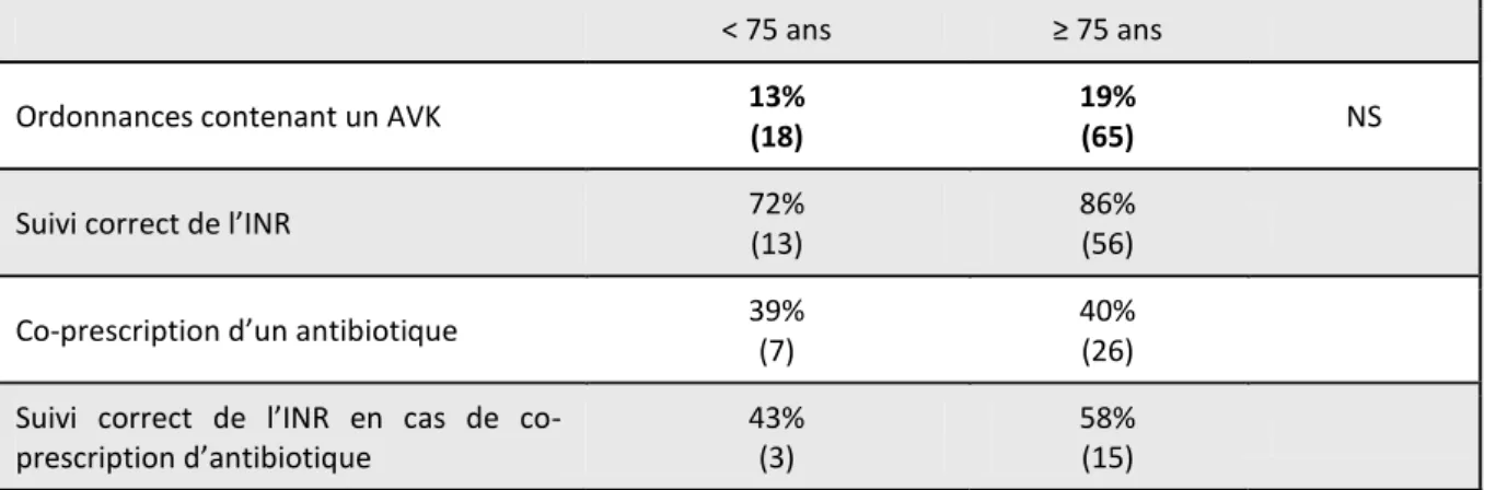 Tableau  20 :  Comparaison  de  la  prévalence  des  prescriptions  d’anti-vitamine  K  entre  les  patients de moins de 75 ans et les patients de 75 ans et plus