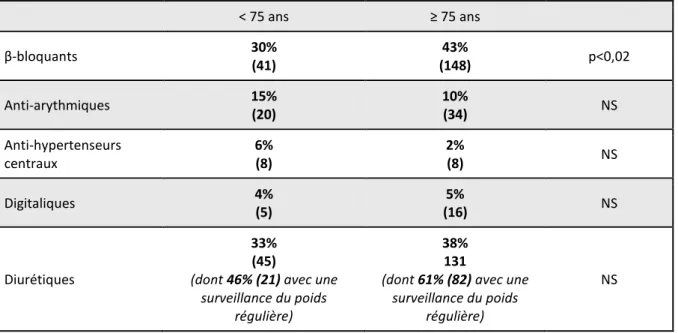 Tableau  26 :  Comparaison  de  la  prévalence  des  prescriptions  de  médicaments  à  visée  cardiaque entre les patients de moins de 75 ans et les patients de 75 ans et plus