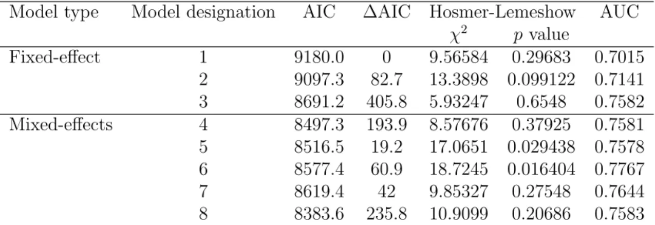 Table 3: The goodness-of-fit for the tested models.