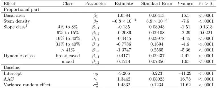 Table 4: Maximum likelihood estimates of the parameters in the final model (Model 8) with their associated standard errors and approximate t-values.