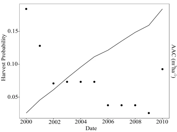 Figure 3: Simulation of the AAC effects on harvest probability for Bas-Saint-Laurent. The dots represent the values of AAC