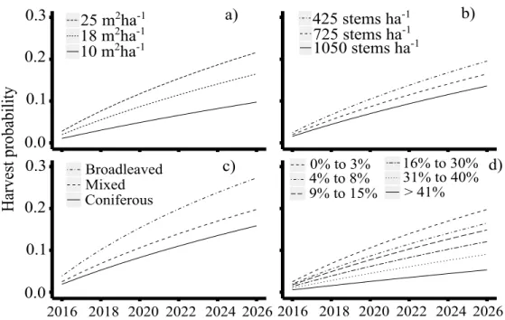 Figure 4: Effect of the model variables on the predicted harvest probabilities for a 10-year interval