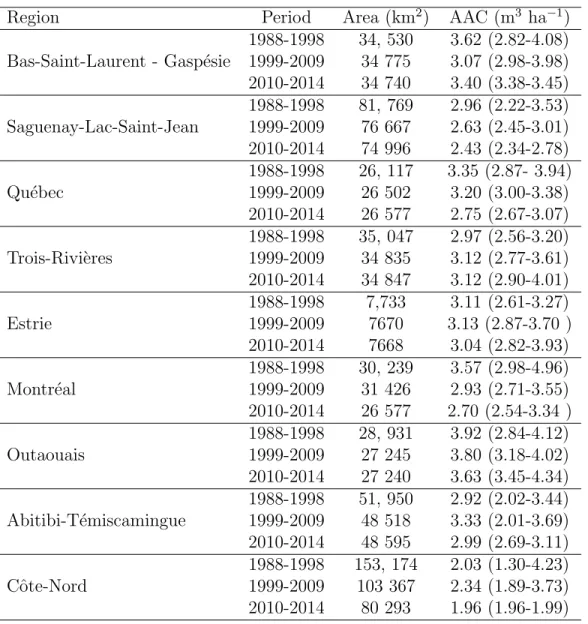 Table 2: Annual allowable cut volumes (AAC) by administrative regions since 1988. The values of AAC and area represent the mean during the period, including public and private lands.