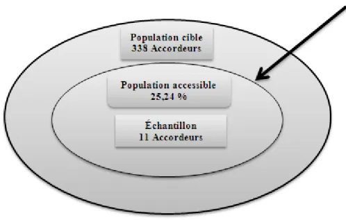 Figure 2.- L’univers de l’ARN par population accessible en termes de pourcentage.  