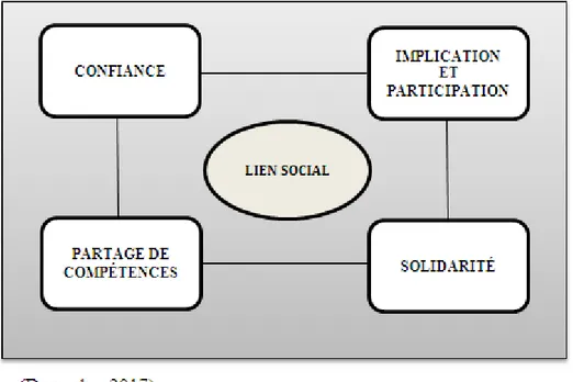 Figure 3.- Énoncés dimensionnels du lien social selon le point de vue des répondants .