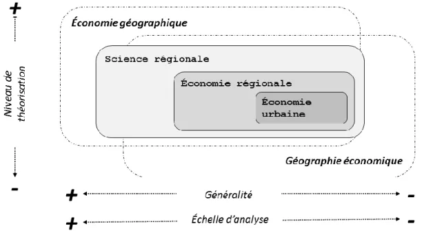 Figure 1.1: Champs de recherche 