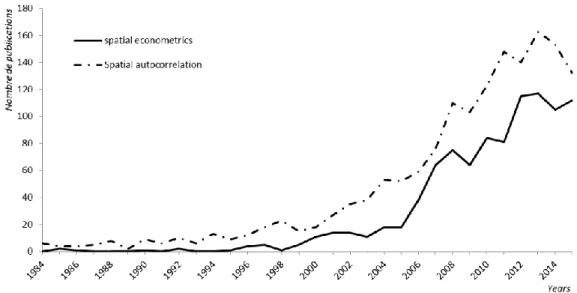 Figure 1.5: Progression du nombre de publications 