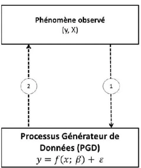 Figure 2.2: Modélisation en contexte aspatial 