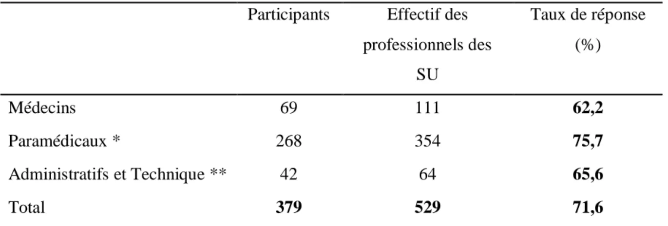 Tableau 1. Participation à l’enquête par catégorie professionnelle  Participants  Effectif des 