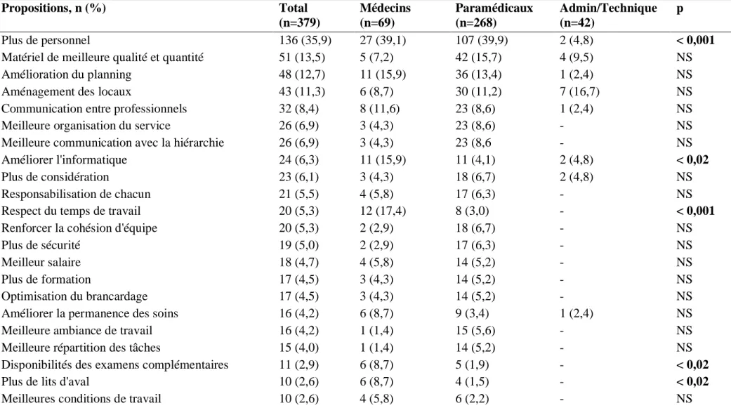 Tableau 10. Propositions d’amélioration des conditions de travail, par catégorie professionnelle, par ordre décroissant 
