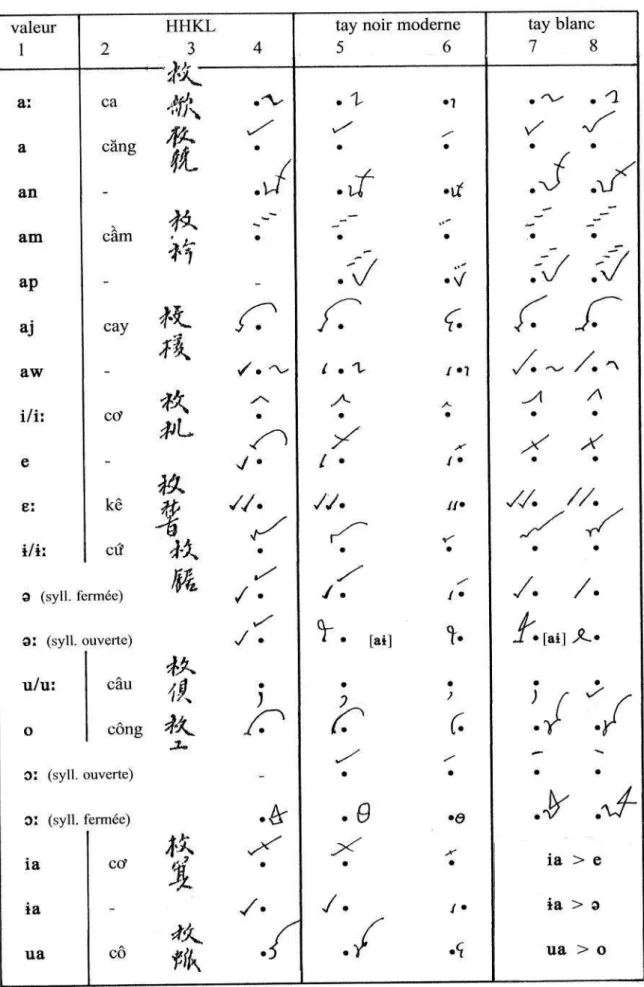 Tableau 2r l-es symboles vocaliqùes valeur