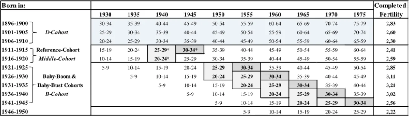 Table 1 shows the birth year of the cohorts included in the analysis and their ages  between 1930 and 1975