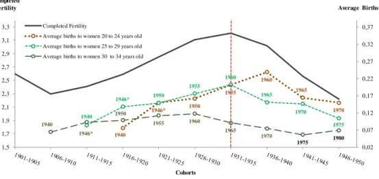 Figure 3: Completed Fertility and Yearly Births