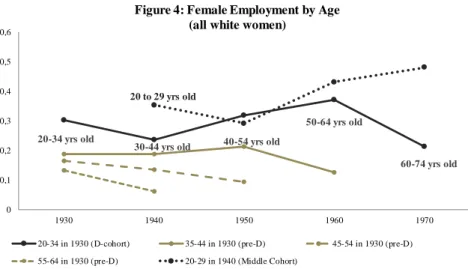 Figure 4: Female Employment by Age  (all white women)