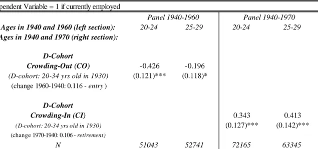 Table 5: Crowding-Out, Crowding-In &amp; Labor Supply of Young Women (1940-1960, 1940-1970) Dependent Variable = 1 if currently employed