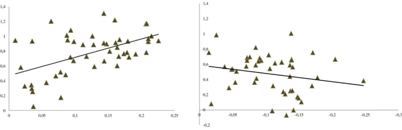 Figure 8: Change in Completed Fertility of Women 25 to 29 years old (averages by state)