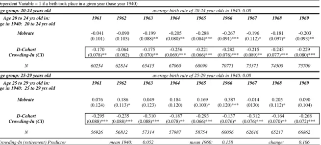 Table 7: Annual Births (white women) &amp; &#34;Crowding-In&#34;: 1940-1970 Dependent Variable = 1 if a birth took place in a given year (base year 1940) Age group: 20-24 years old 