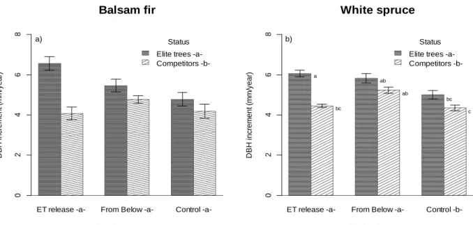 Figure 3 : DBH increment (mm/year), between 2008 and 2013, for balsam fir (a) and white  spruce  (b)  by  thinning  intensity  (control,  thinned  from  below,  thinned  by  ET  release (50 ET/ha and 100 ET/ha)) and tree type (ET or competitor of ET)