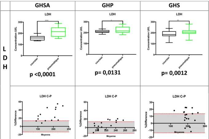 Figure 4 : LDH en fonction du mode de transport et par site.