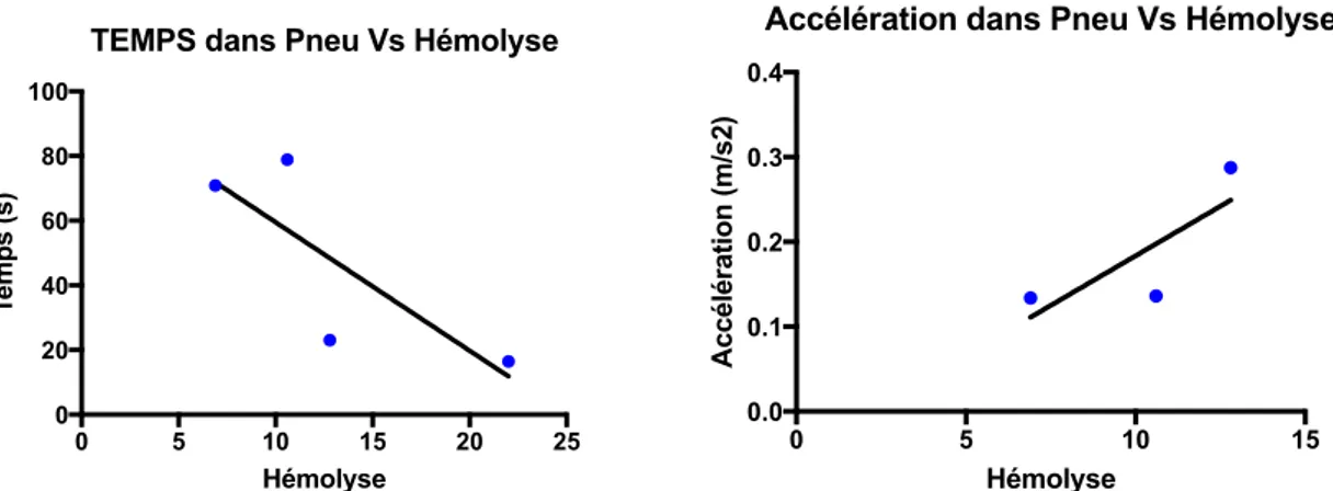 Figure 8 : Courbes de corrélation temps-hémolyse et accélération-hémolyse. 