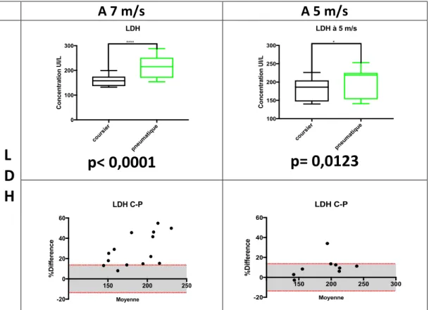 Figure 10 : Comparaison des valeurs de la LDH sur 2 vitesses de STP et pourcentages de  différence entre la LDH P (pneumatique) et C (coursier) évalués en fonction de la VLTA