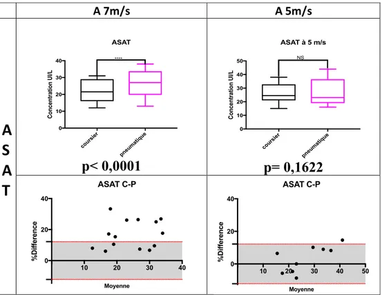 Figure 11 : Comparaison des valeurs de l’ASAT sur 2 vitesses de STP et pourcentages de  différence entre ASAT P (pneumatique) et C (coursier) évalués en fonction de la VLTA