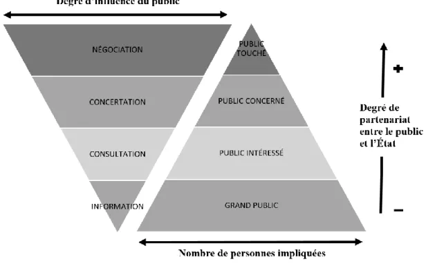 Figure 5 : Classement des différentes terminologies participatives  Source : Dziedzicki, 2003 et Alban, 2004 