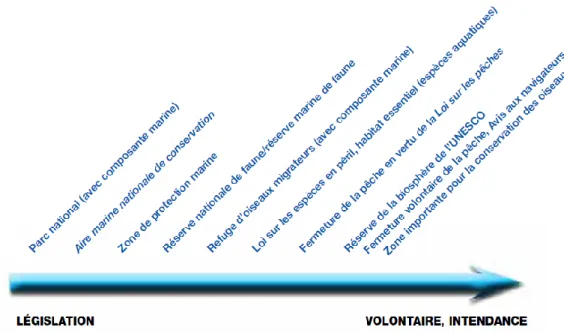 Figure 7 : Différentes mesures de gestion du milieu marin présentes au Canada   Source : Canada, 2005 : 5 