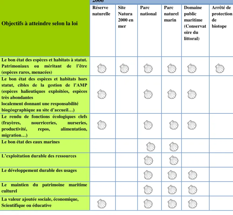 Tableau 2 : Finalités des catégories d’AMP selon la loi du 14 avril 2006   Source : France, 2013 : 10 