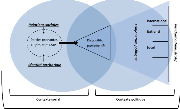 Figure 8 : Le concept de « contexte sociopolitique »   Source : Duquette, 2017 