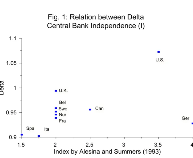 Fig. 1: Relation between Delta Central Bank Independence (I)