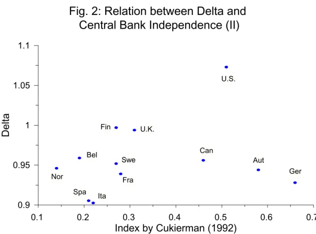 Fig. 2: Relation between Delta and  Central Bank Independence (II)