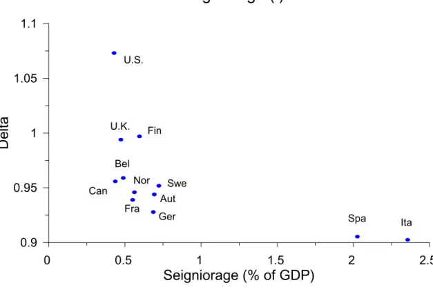 Fig. 3: Relation between Delta  and Seigniorage (I)