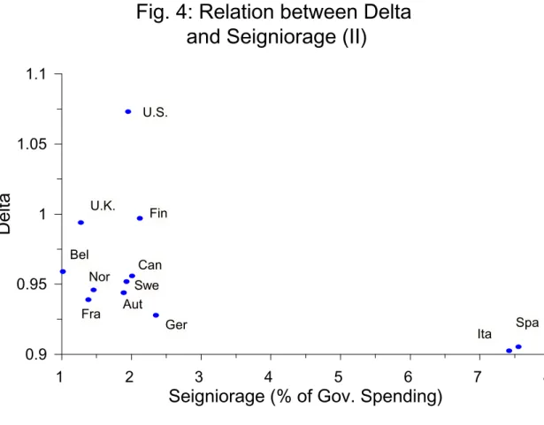 Fig. 4: Relation between Delta  and Seigniorage (II)