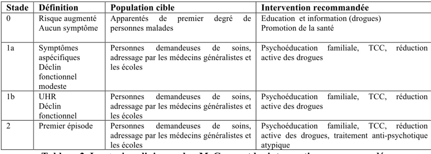 Tableau 2. Le staging clinique selon McGorry et les interventions recommandées 