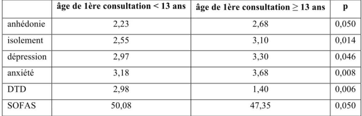 Tableau 5 : Scores cliniques en fonction de l'âge de première consultation (voir annexe 3)   