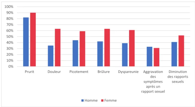 Figure 7. Symptômes du psoriasis génital dans l'étude de Ryan et al (354 patients). 2