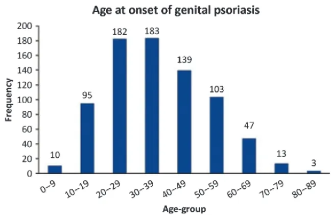 Figure 8. Distribution de l'âge de début du psoriasis génital dans l'étude de Meeuwis  (877 patients)