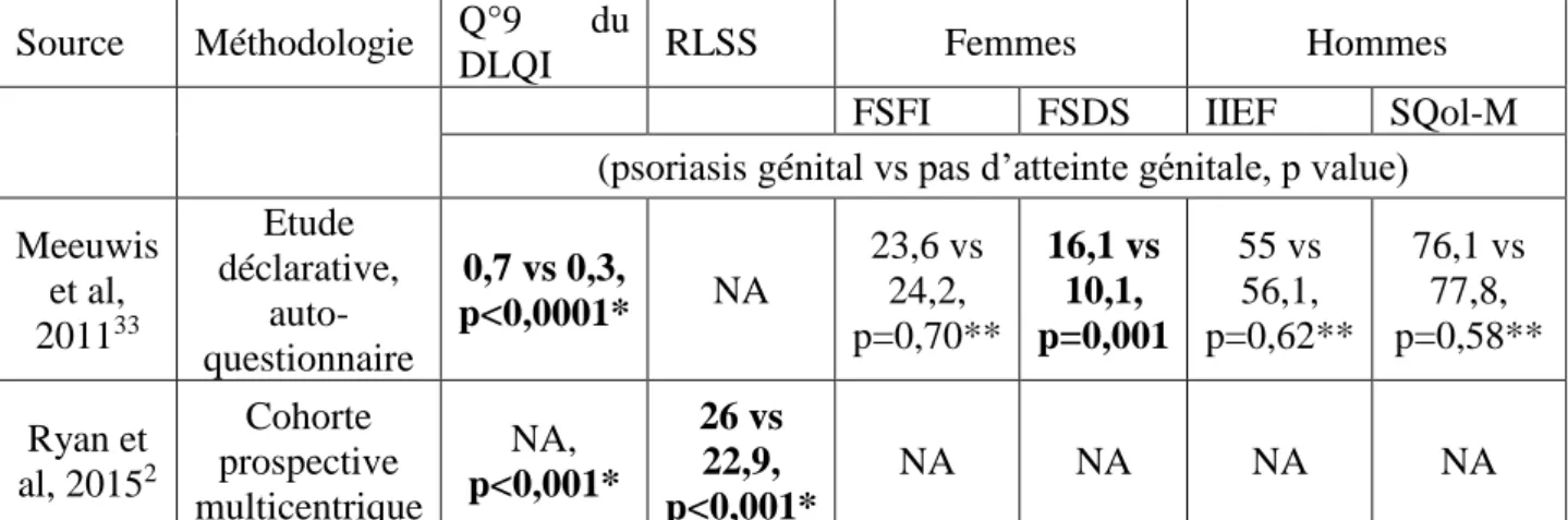 Tableau 3. Impact du psoriasis génital sur la qualité de vie sexuelle 