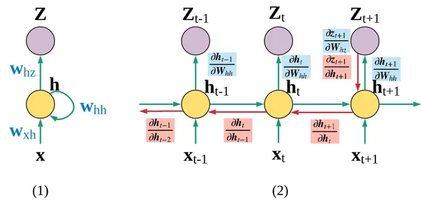 Figure 1.1. This is an example of RNN: (1) On the left is the rolled up, recursive description of the RNN