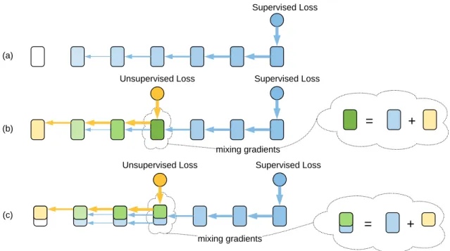 Figure 3.1. Similar as Figure-1.2. Schematic about gradient flows of different architectures during the backward pass