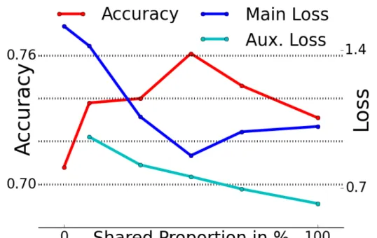 Figure 3.2. Accuracy (left axis) and Loss (right axis) vs Shared Proportion. We visualize the results from Table-255.6