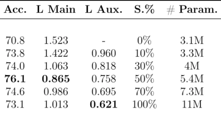Table 255.6. Experiments on shared proportions (S.%) performed on CIFAR. Accuracy is reported in percentage