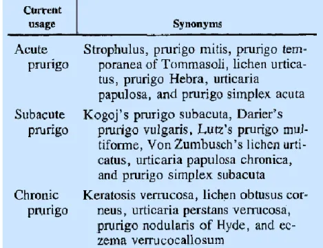 Figure 5 : synonymes des prurigos aigu, subaigu et chronique (7) 