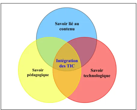Figure 8 : L’intégration des TIC à l’intersection de trois savoirs  Adapté de Pierson (2001, p