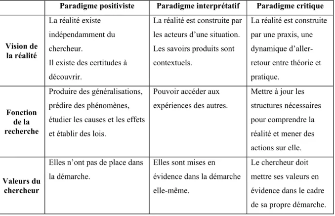 Tableau 2 : Synthèse des courants épistémologiques permettant de regrouper  les divers paradigmes de recherche en éducation 